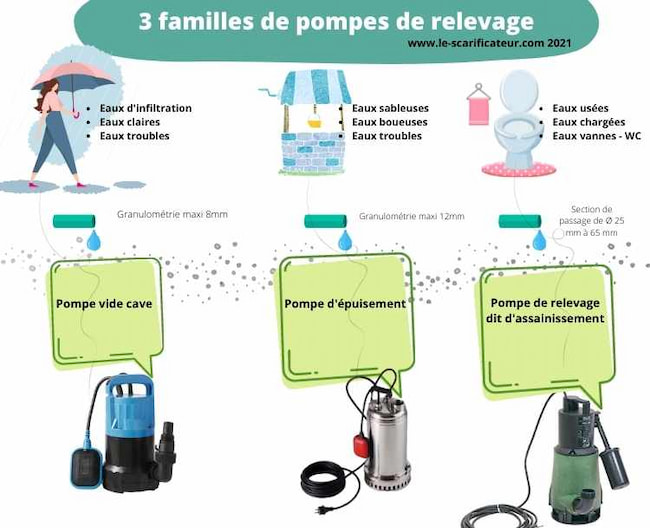 3 familles de pompes de relevage infographie